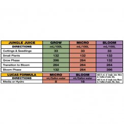 Advanced Nutrients Jungle Juice Grow-Bloom-Micro 3x5 l, sada hnojiv