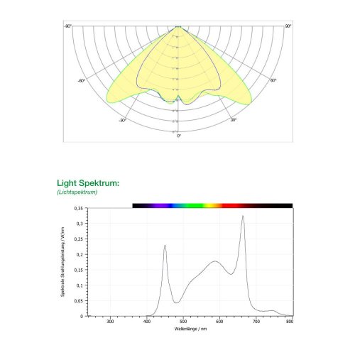 SANlight EVO 3-80 190W LED 3 µmol/J