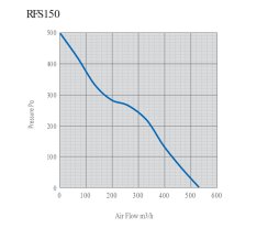 Rhino Ultra Fan EC Silent 150 mm, 530 m3/h