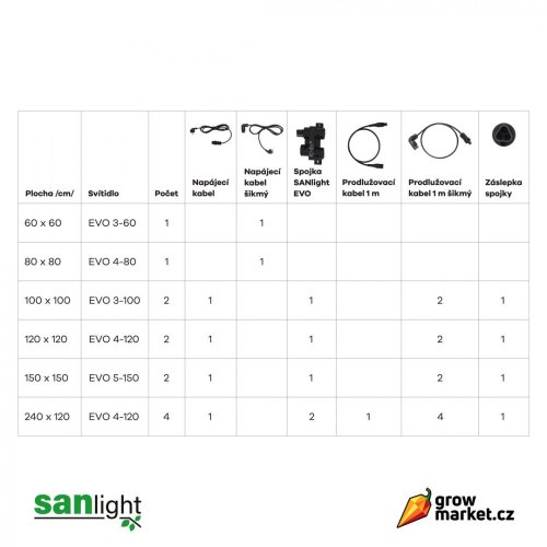 SANlight EVO 3-60 190W LED 3 µmol/J