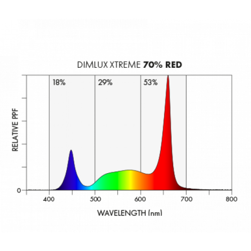Dimlux LED Xtreme series PhytoVegSpec® Indoor 1000W