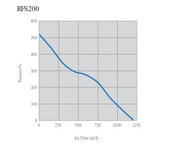 Rhino Ultra Fan EC Silent 200 mm, 1205 m3/h