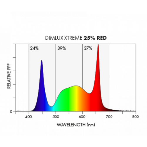 Dimlux LED Xtreme series PhytoVegSpec® Indoor 750W