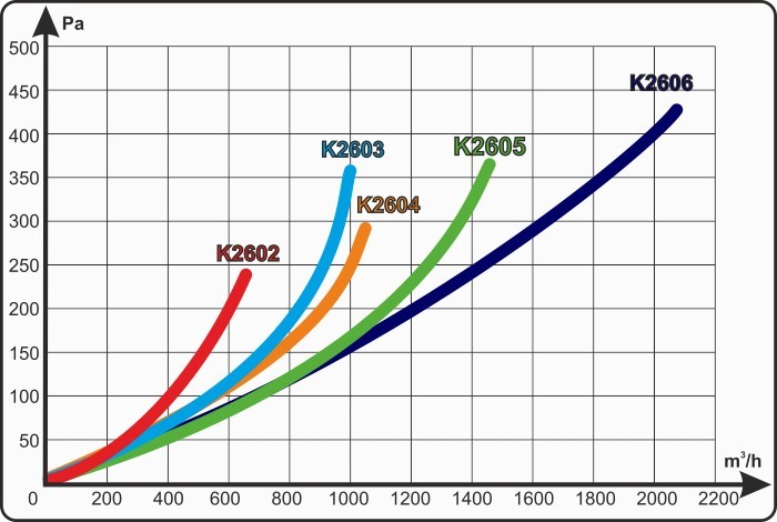 Prima Klima filtr ECO K2600, 125 mm, 360 m3/h