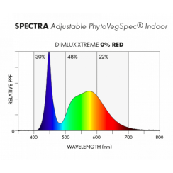 Dimlux LED Xtreme series PhytoVegSpec® Indoor 750W