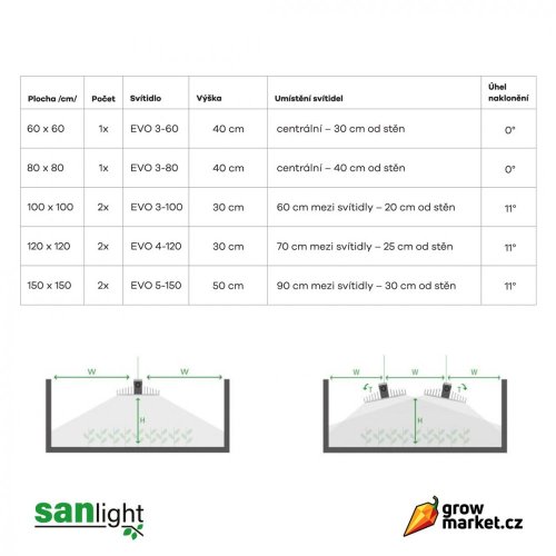 SANlight EVO 3-60 190W LED 3 µmol/J