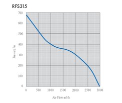 Rhino Ultra Fan EC Silent 315 mm, 2987 m3/h